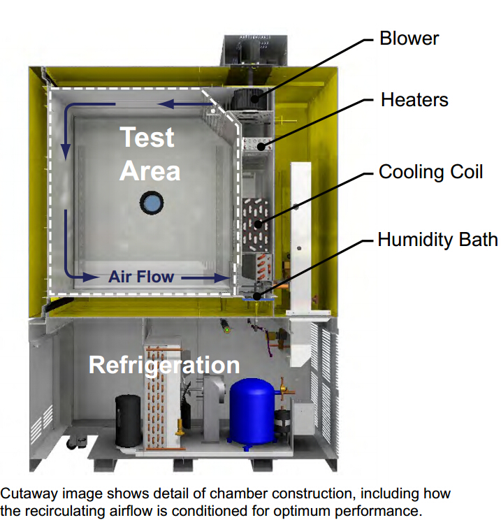 恒溫恒濕試驗箱工作原理